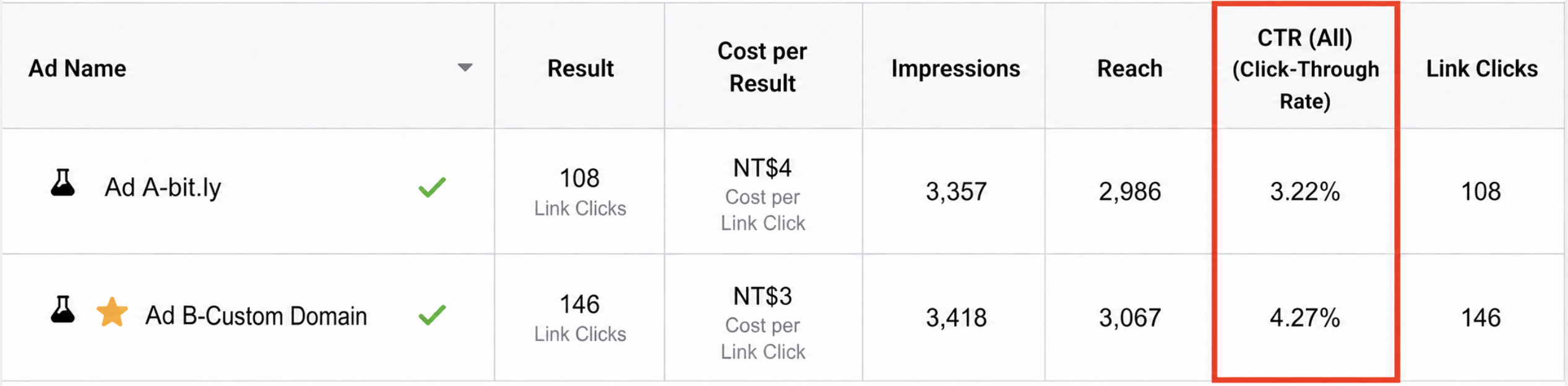 Facebook ad data comparison — branded URL vs. generic short URL